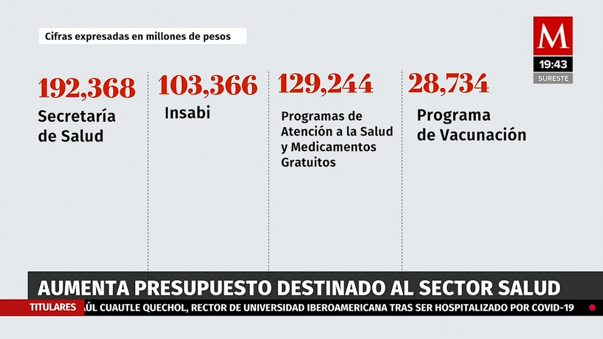 Presupuesto de egresos 2022 | Me cayó el 20