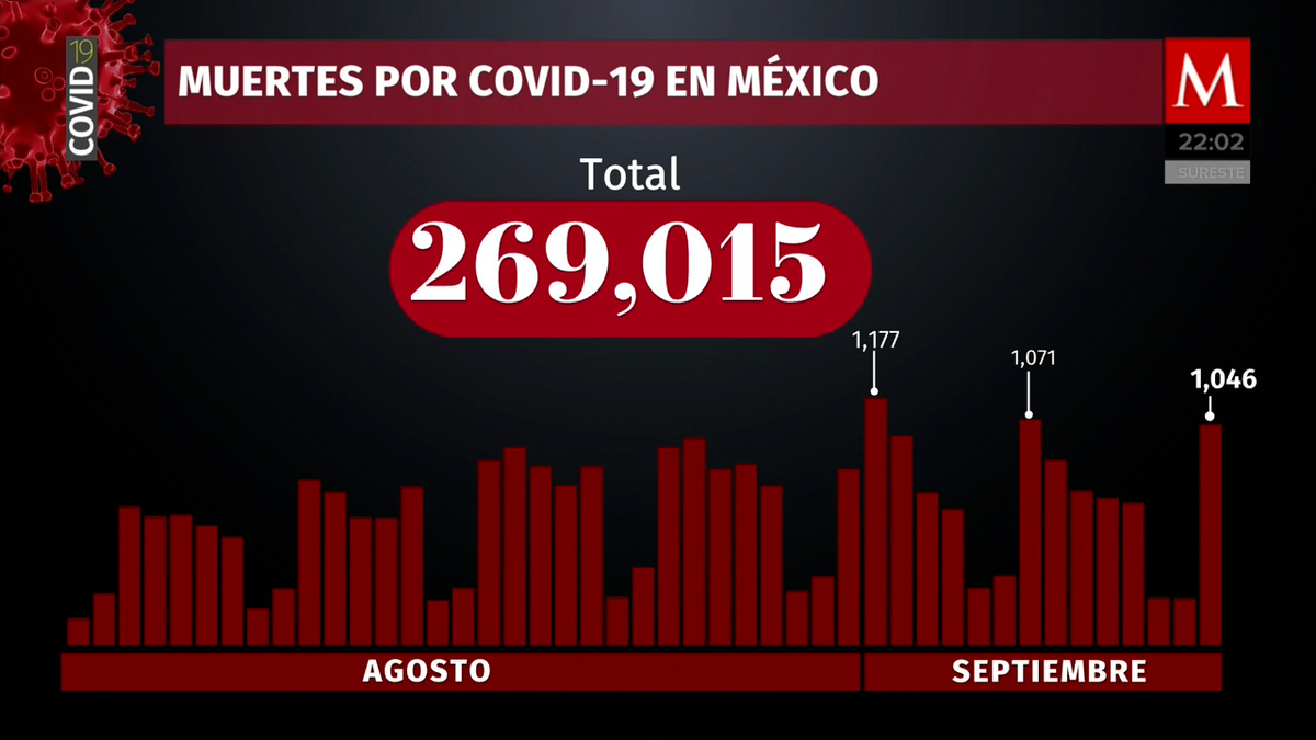 México suma mil 46 nuevas muertes por coronavirus en 24 horas