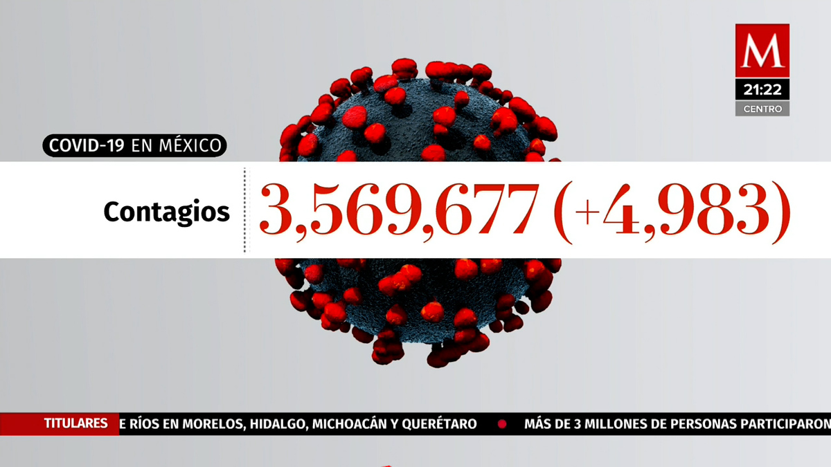 México suma 4 mil 983 nuevos casos de coronavirus en 24-horas