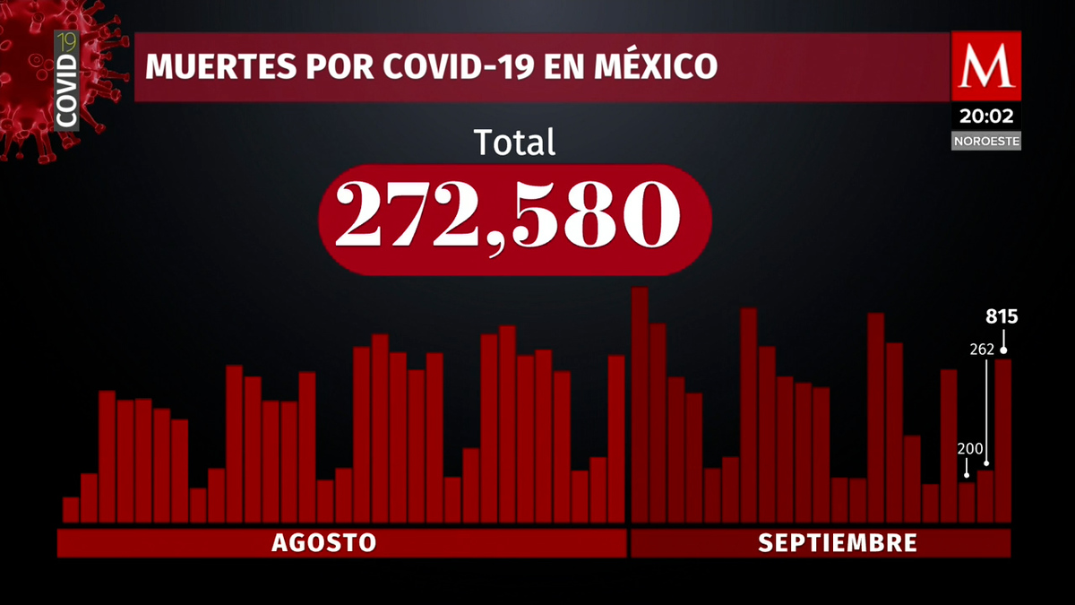 México suma 815 nuevas muertes por coronavirus en 24 horas