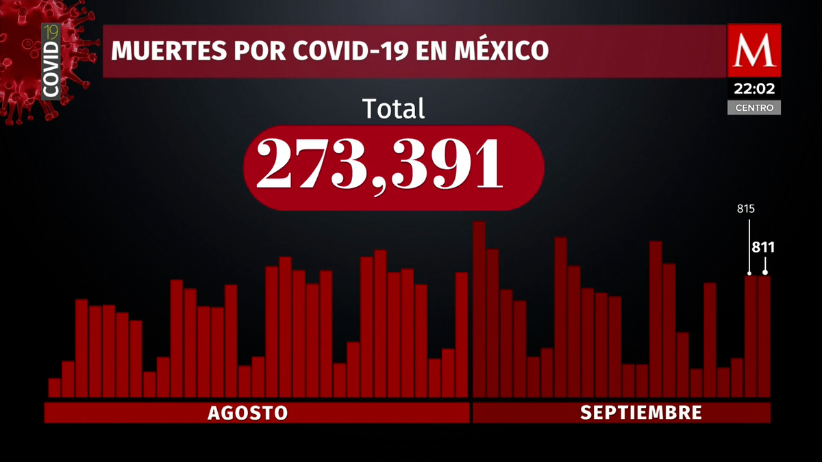 México suma 811 nuevas muertes por coronavirus en 24 horas