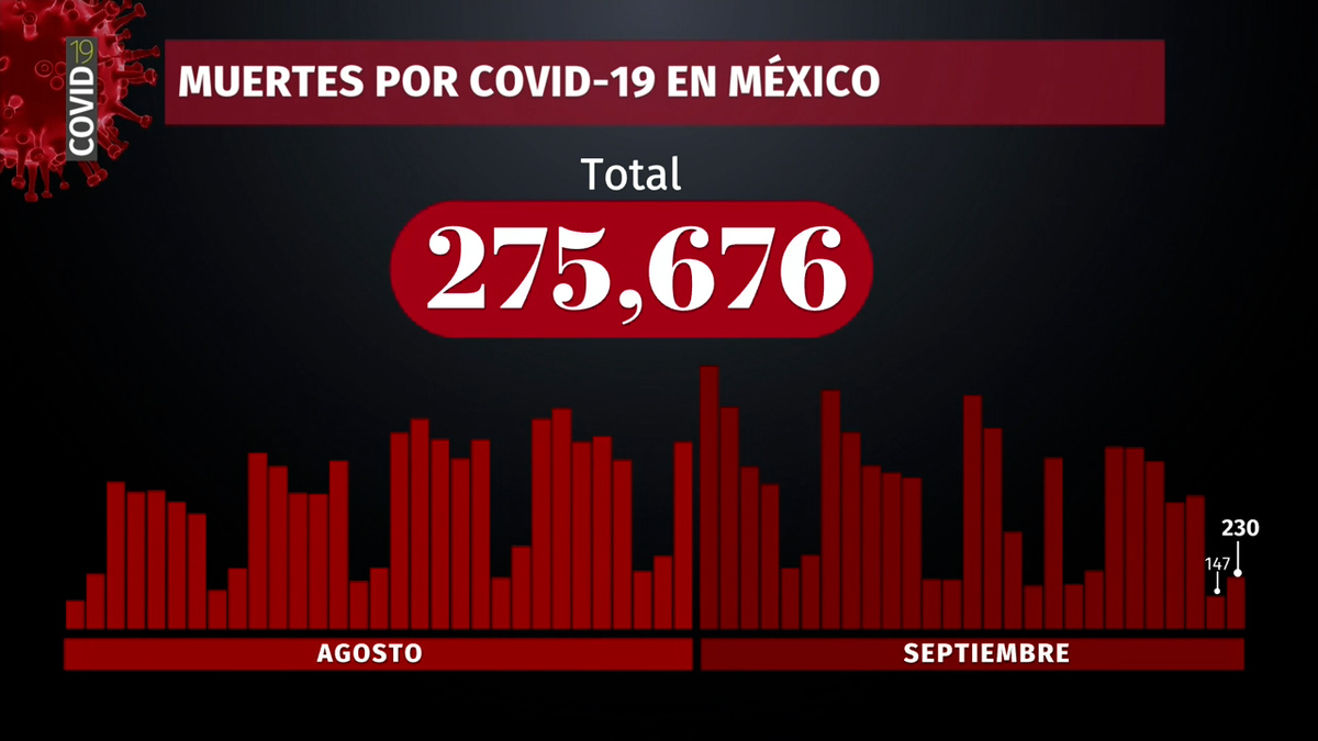 En México ya son 275 mil 676 muertes por covid-19