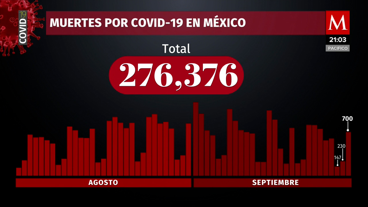 Cifras 28 de septiembre. México suma 700 nuevas muertes por covid-19