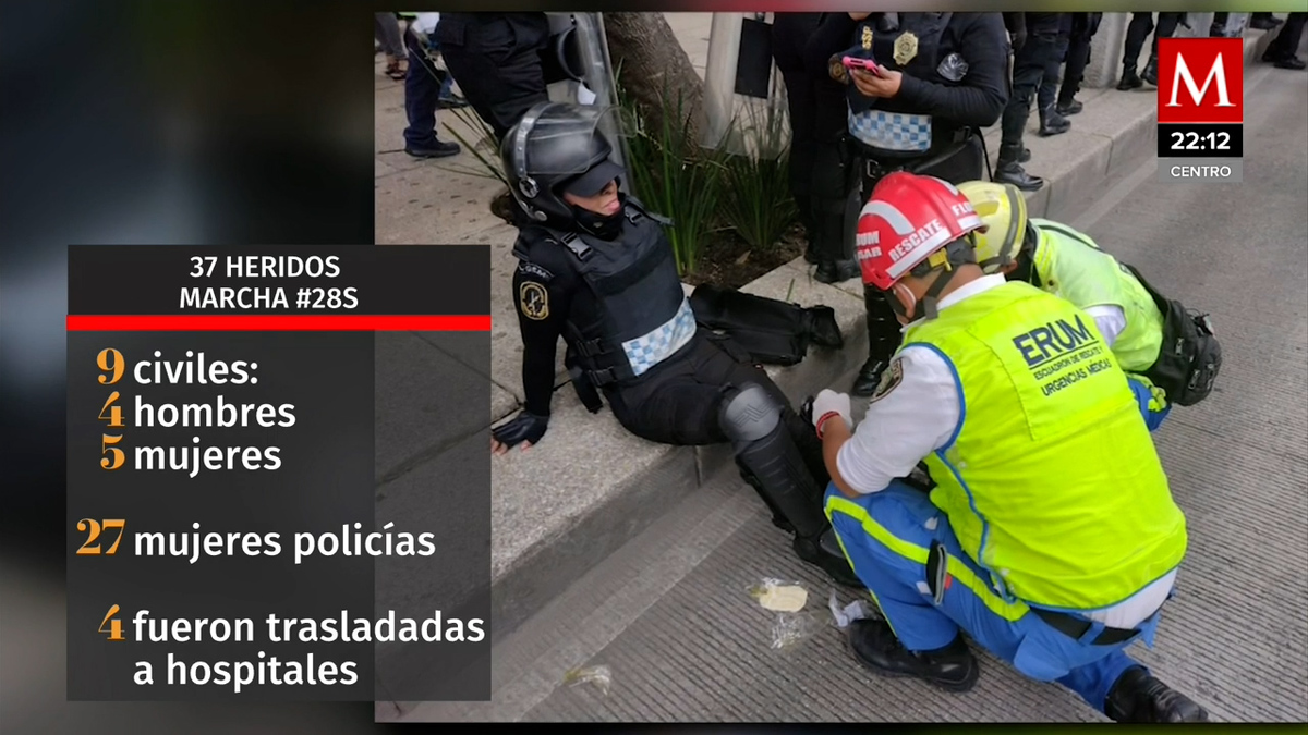 CdMx. Reportan 37 personas lesionadas tras marcha por aborto