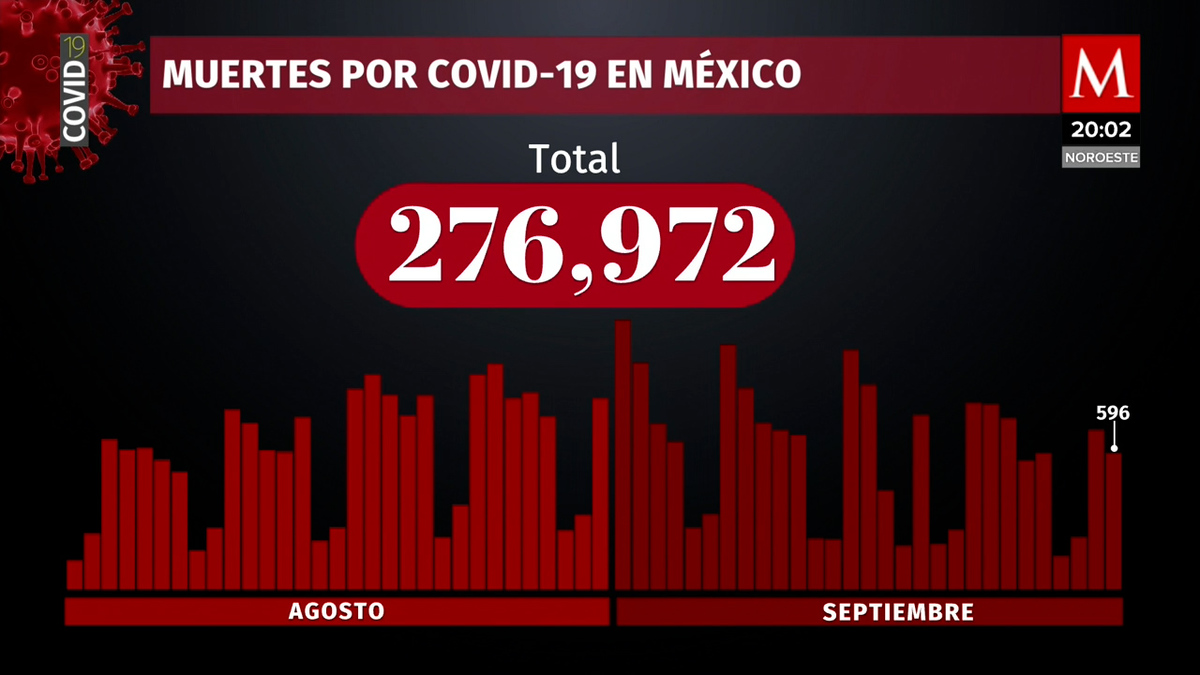 Cifras 29 de septiembre. México suma 596 nuevas muertes por covid-19