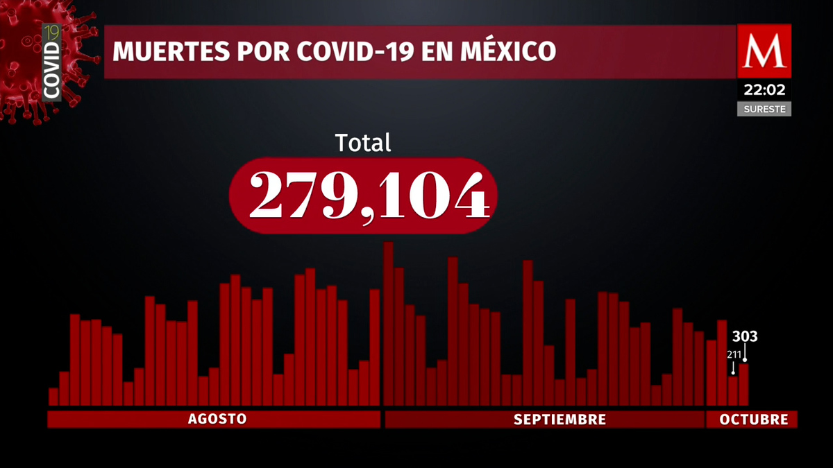 México suma 2 mil 282 nuevos casos de coronavirus en 24 horas