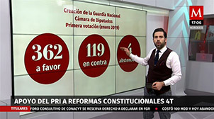 Apoyo del PRI a Reformas Constitucionales 4T