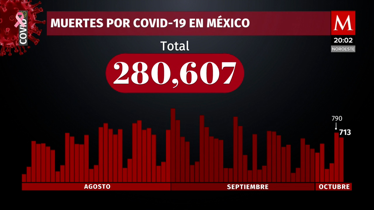México suma 713 nuevas muertes por coronavirus en 24-horas
