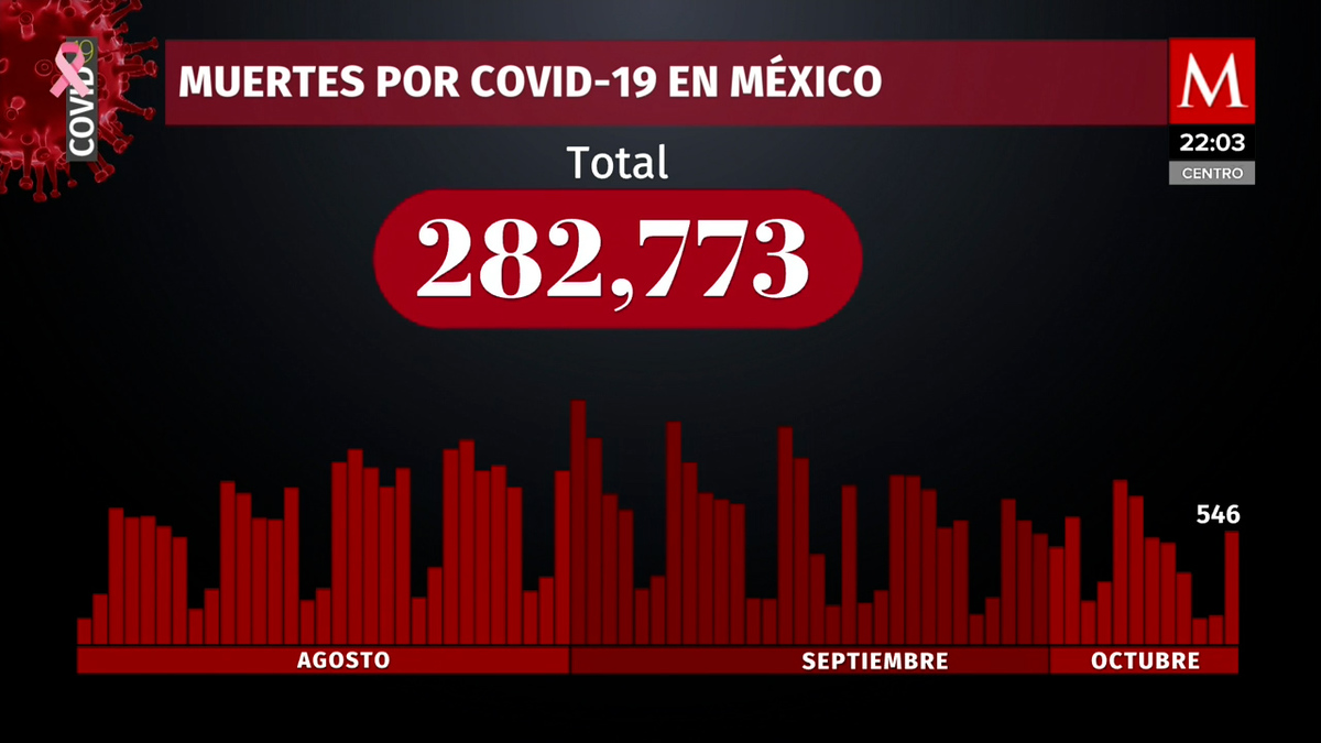 México suma 7 mil 187 nuevos casos de coronavirus en 24-horas