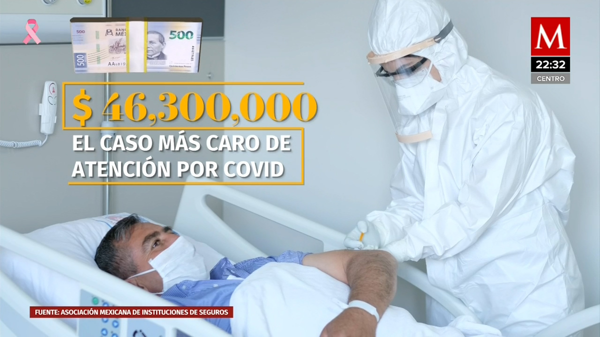 La AMIS reveló el caso más costoso por Covid 19 que costó 46 mdp.