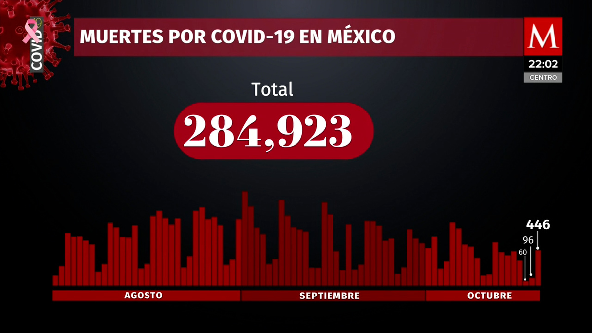 En México ya son 284 mil 923 muertos por covid-19