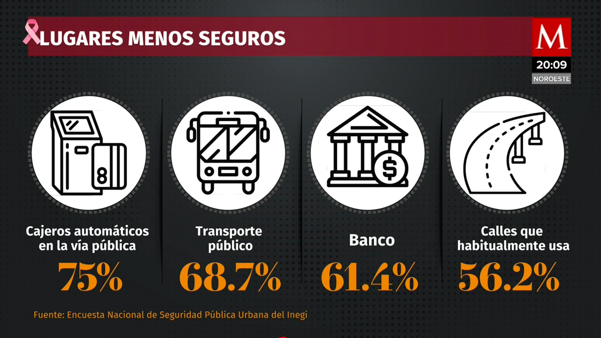 Transporte público y cajeros, lugares más inseguros: encuesta INEGI