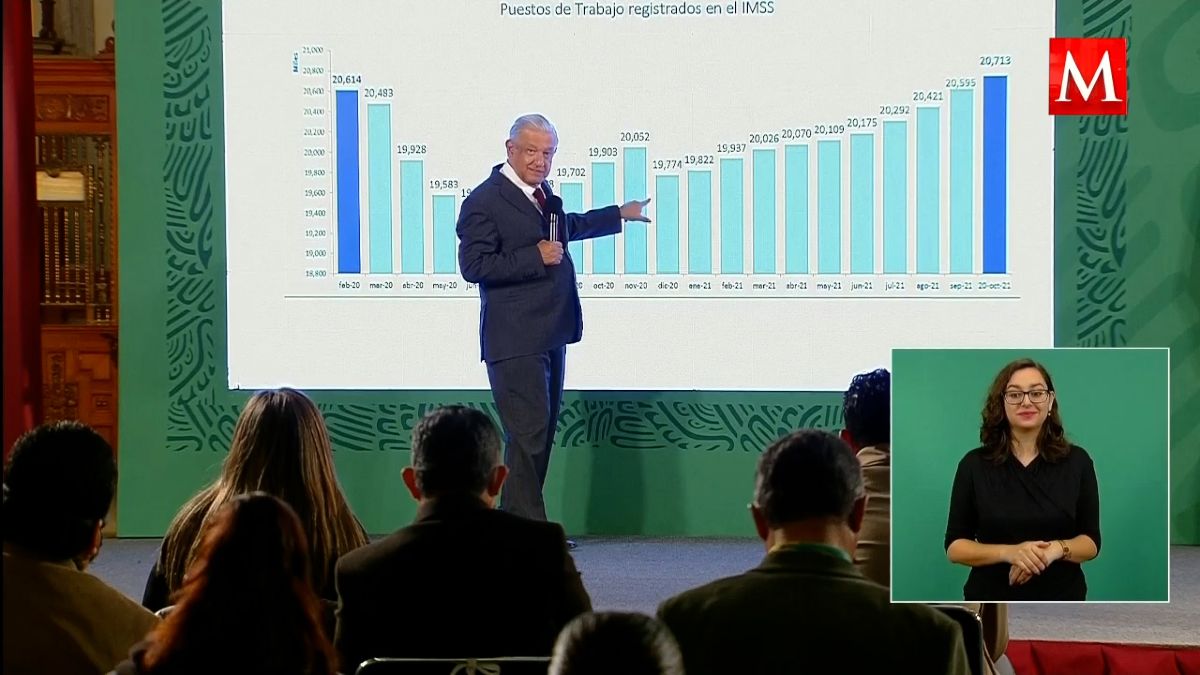México supera empleos perdidos por covid; hay 20.7 millones: AMLO