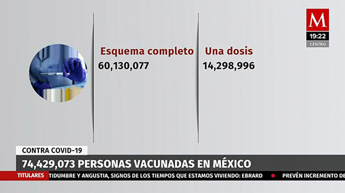 En México, 74 millones 429 mil 73 personas se han vacunado