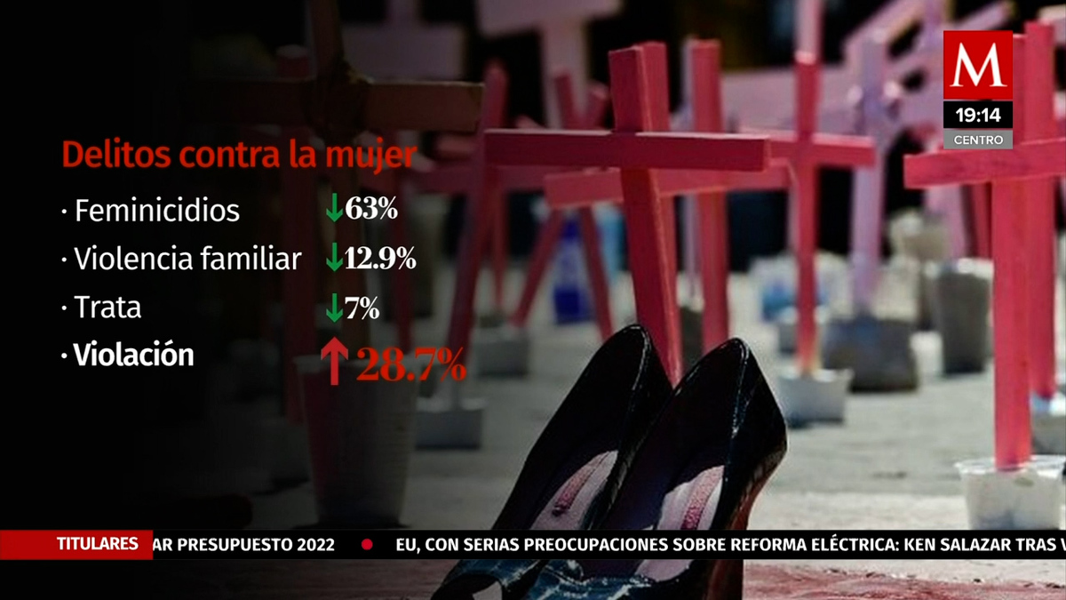 Feministas piden conmemorar el 3 de noviembre como el "Día de las Muertas"