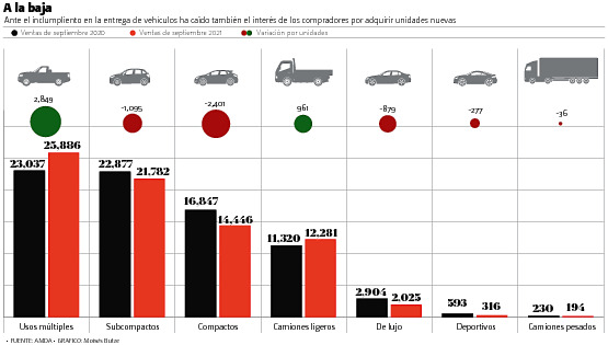 Falta de chips retrasa hasta 4 meses entrega de automóviles nuevos
