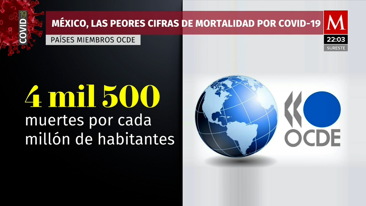 Por covid, México tiene las peores cifras de mortalidad de la OCDE