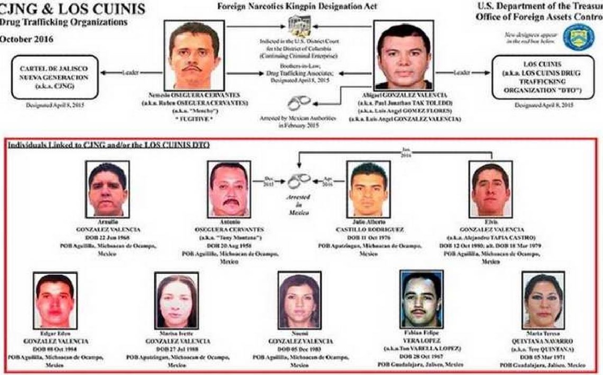 Nexos entre 'Los Cuinis' y el CJNG. (Archivo)
