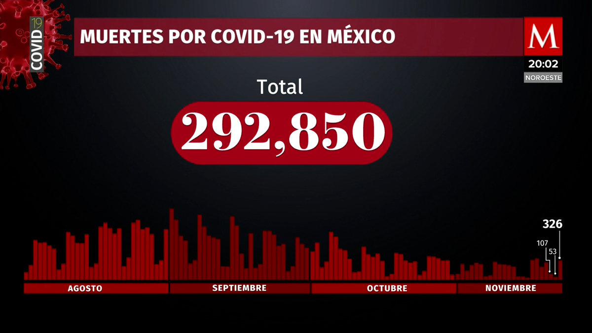 México suma 3 mil 698 casos de covid y 326 nuevas muertes en 24 horas