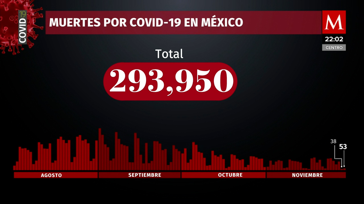 México suma 724 nuevos casos de coronavirus y 53 muertes en 24 horas