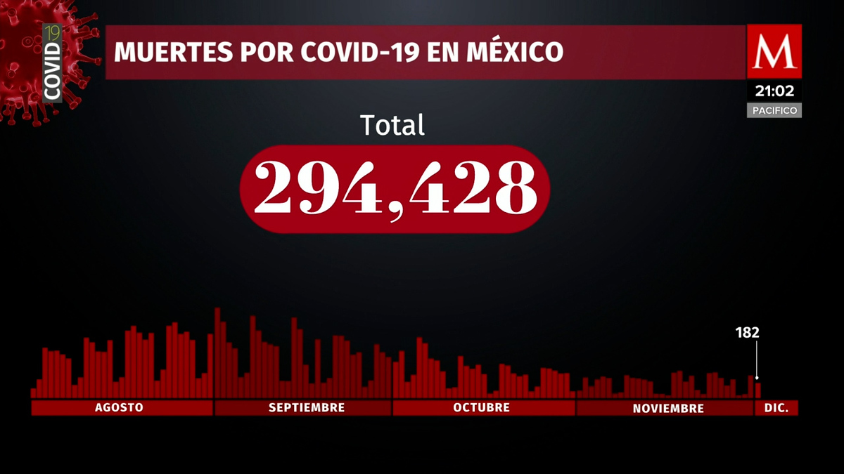 En México ya son 294 mil 484 muertos por covid-19