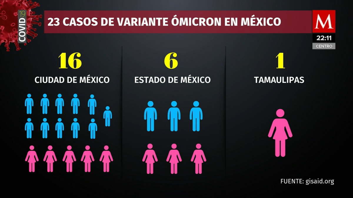 Ya son 23 casos de ómicron en México