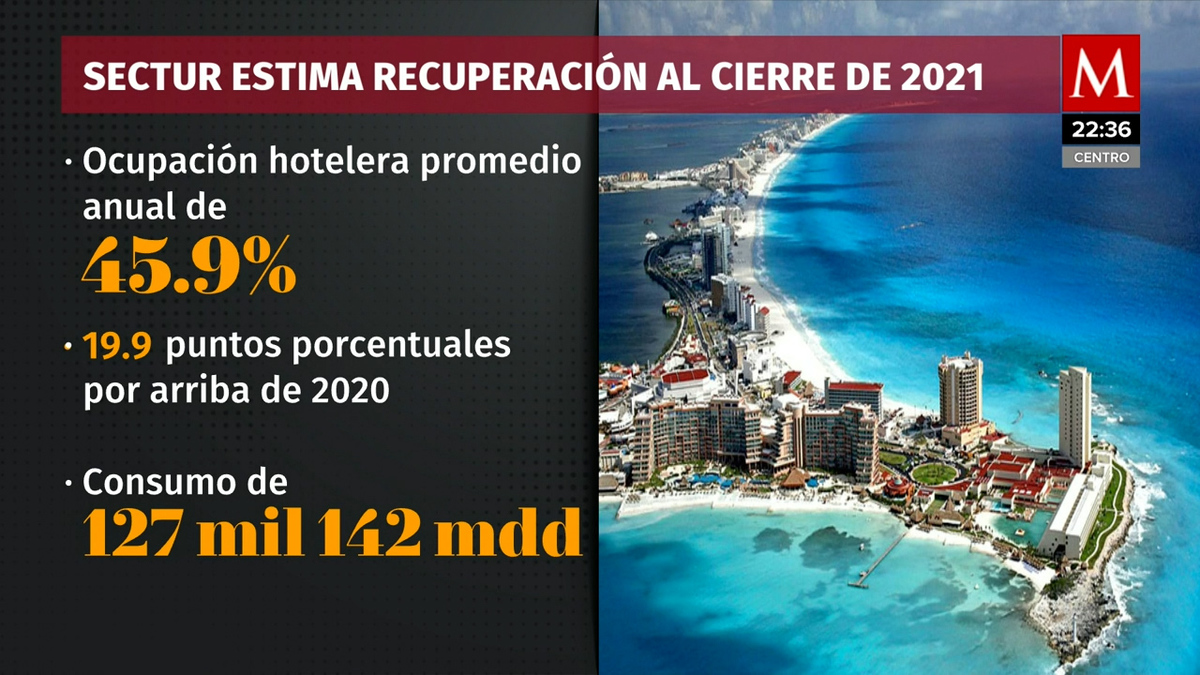 Sectur prevé aumento en llegada de turistas internacionales en 2021