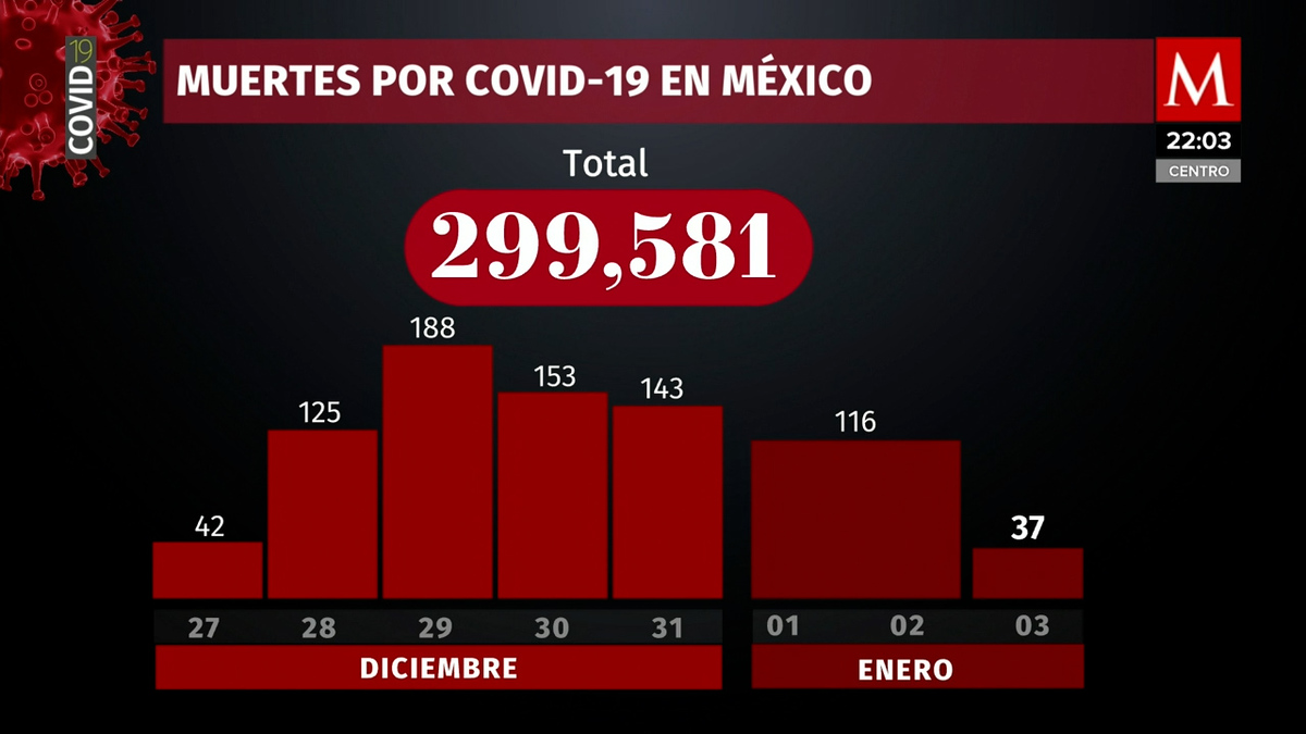 México suma 2 mil 877 nuevos casos de covid y 37 muertes en 24 horas