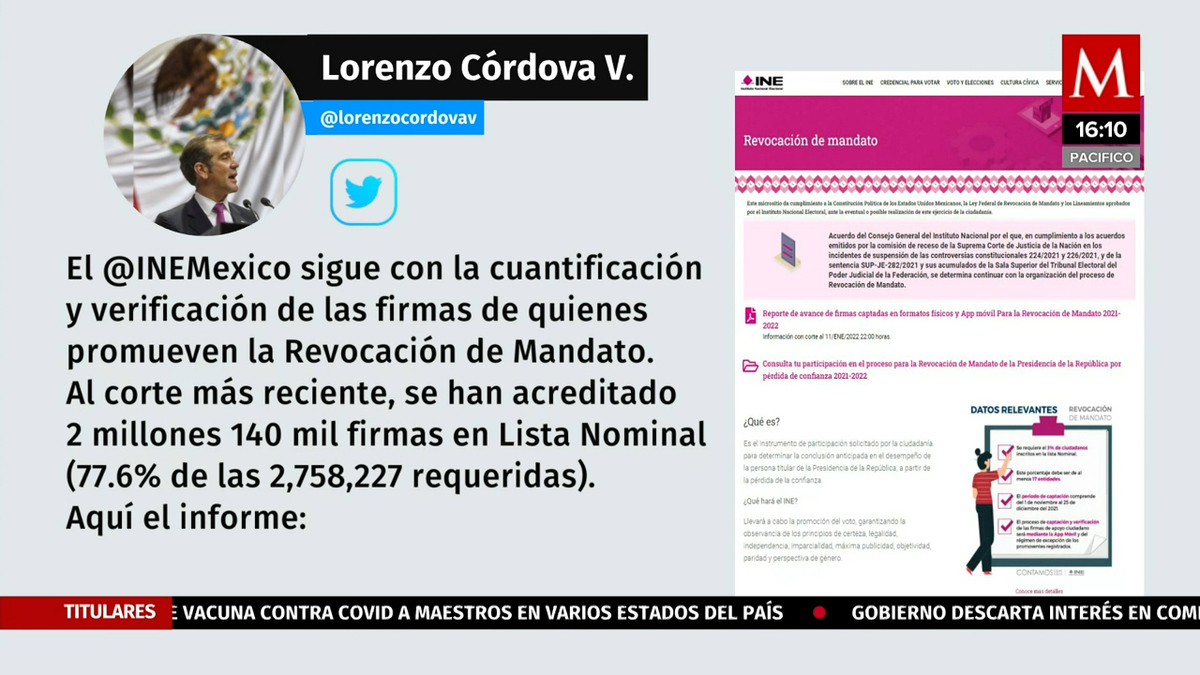 INE reporta 77.61% de firmas válidas para revocación de mandato; faltan 617 mil 464