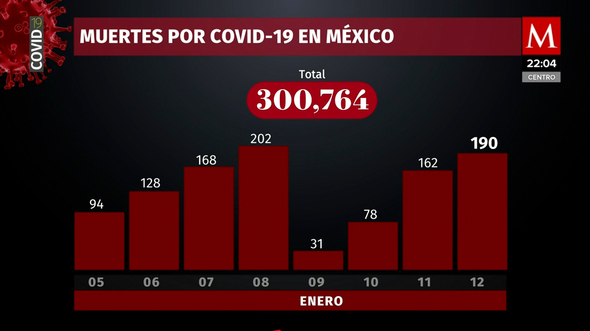 Cifras 12 enero 2022. México suma 44 mil 187 nuevos casos de covid-19