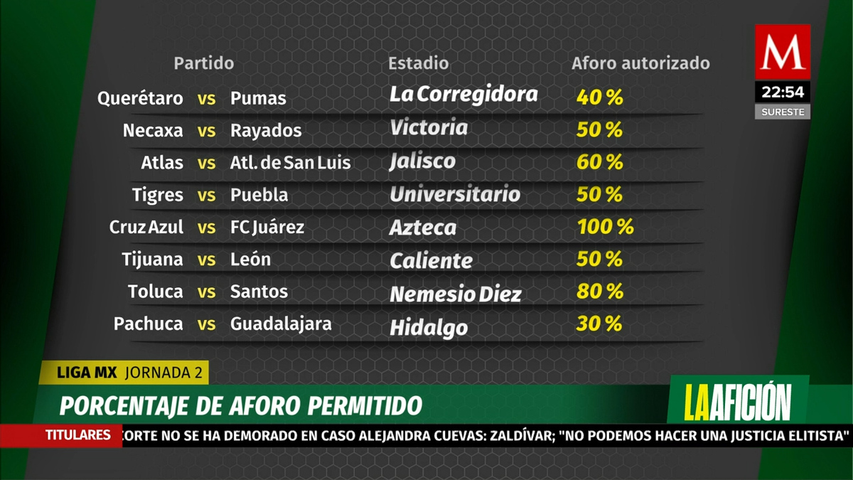Porcentajes de aforos permitidos en la Liga MX