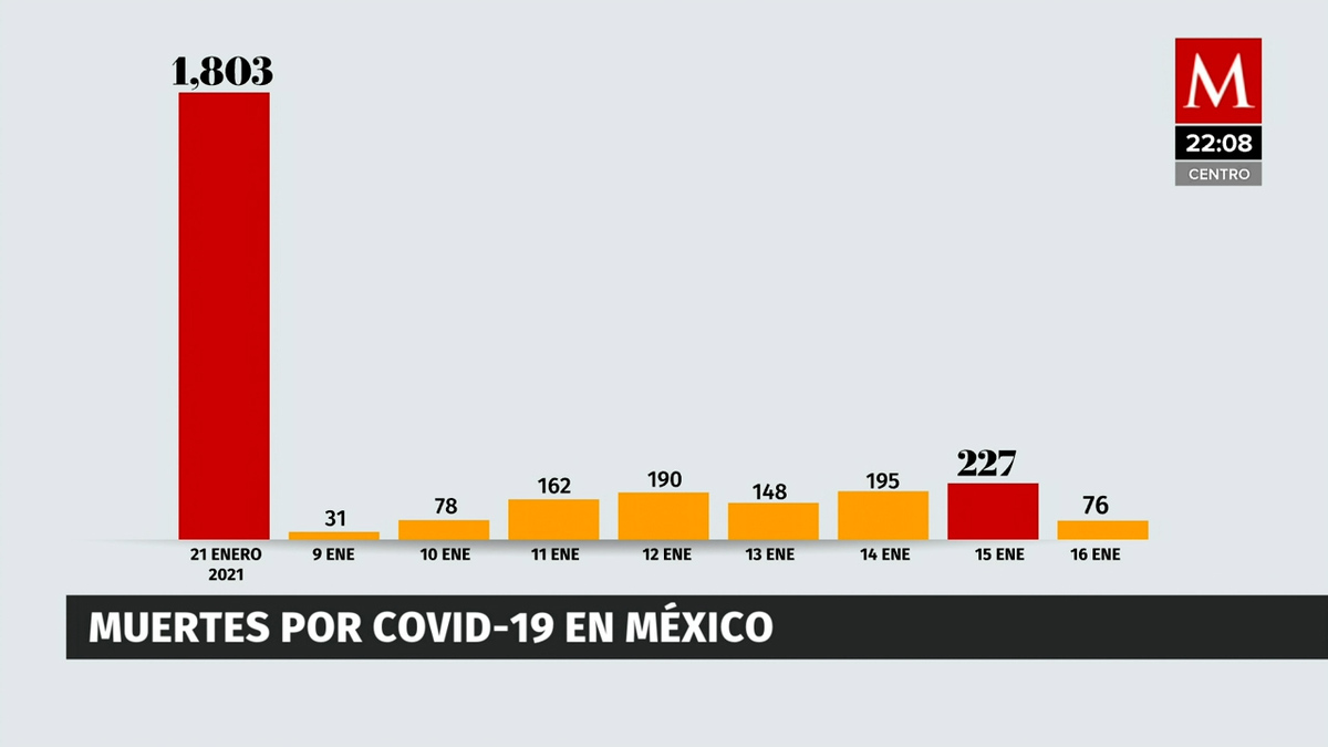 Cifras 16 de enero 2022. México suma 19 mil 132 nuevos casos de covid