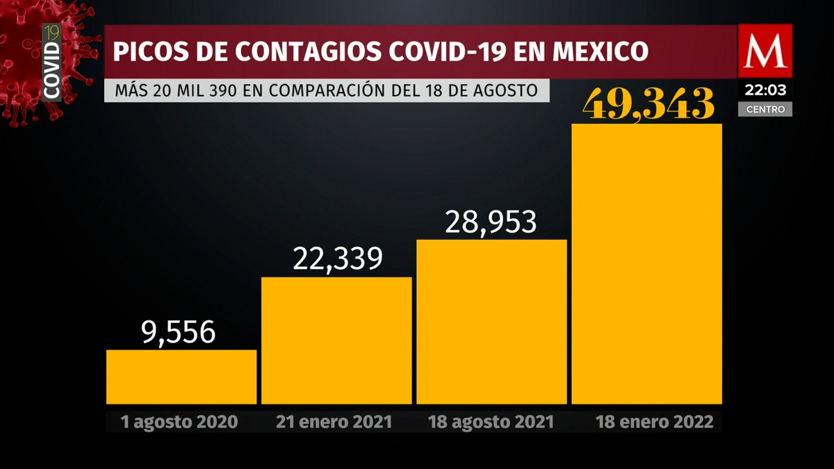 México rompe nuevo récord de casos de covid; reporta 49 mil 343