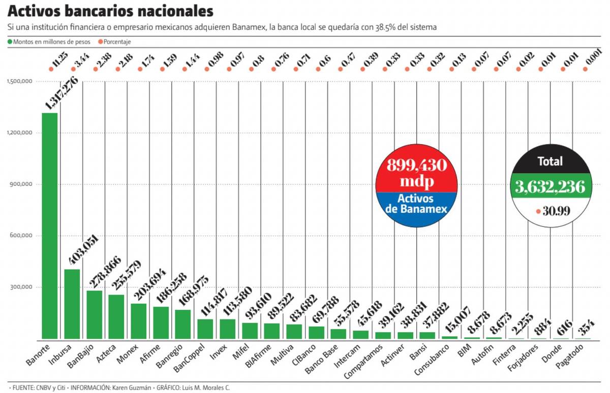 • FUENTE: CNBV y Citi • INFORMACIÓN: Karen Guzmán • GRÁFICO: Luis M. Morales