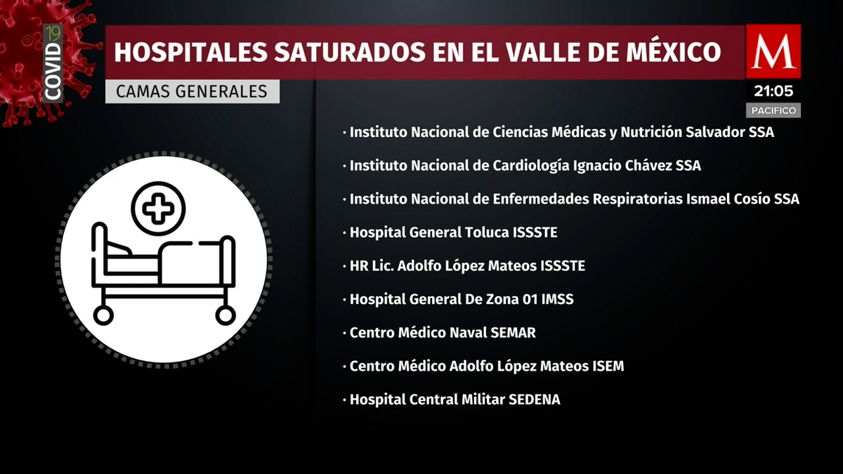 Aumenta la hospitalizanción por casos de covid-19 en México