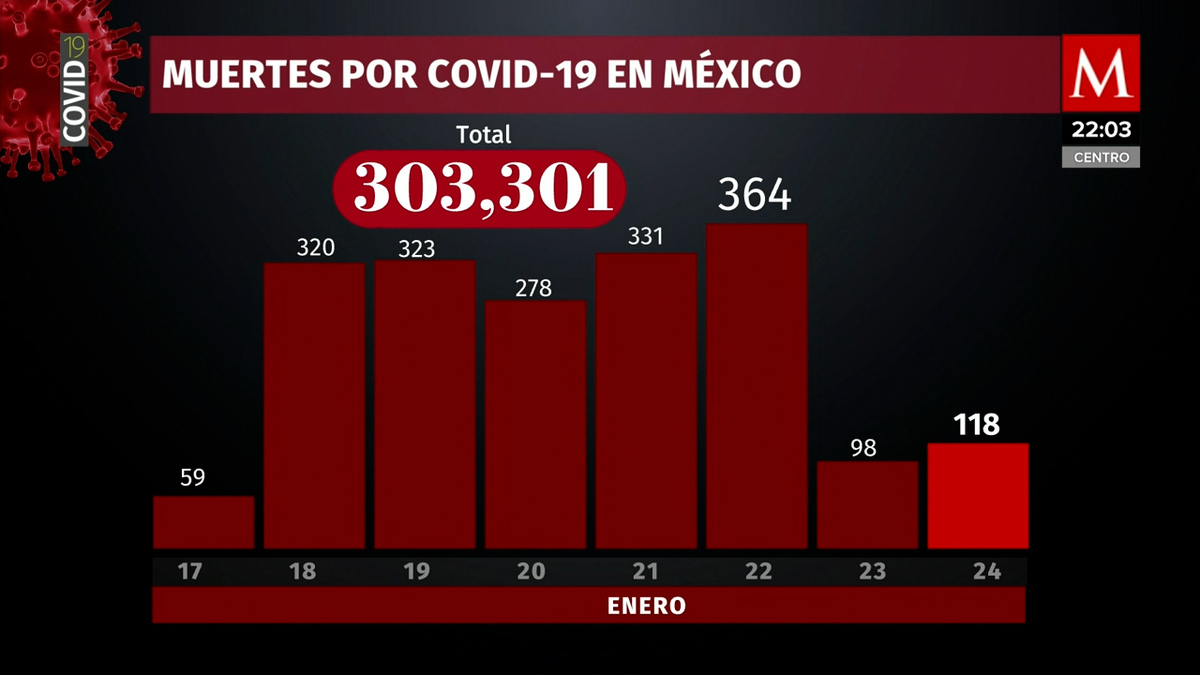 Cifras 24 de enero 2022. México suma 17 mil 938 nuevos casos de covid