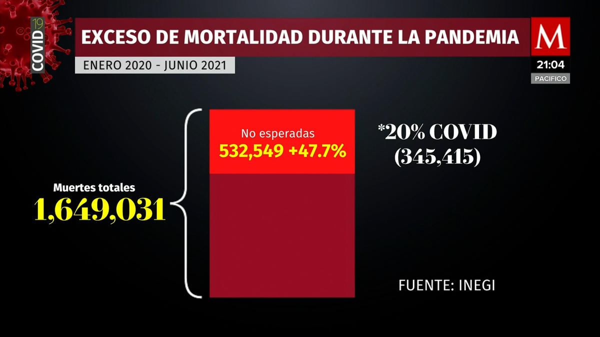 Covid, principal causa de muerte en México en primer semestre de 2021
