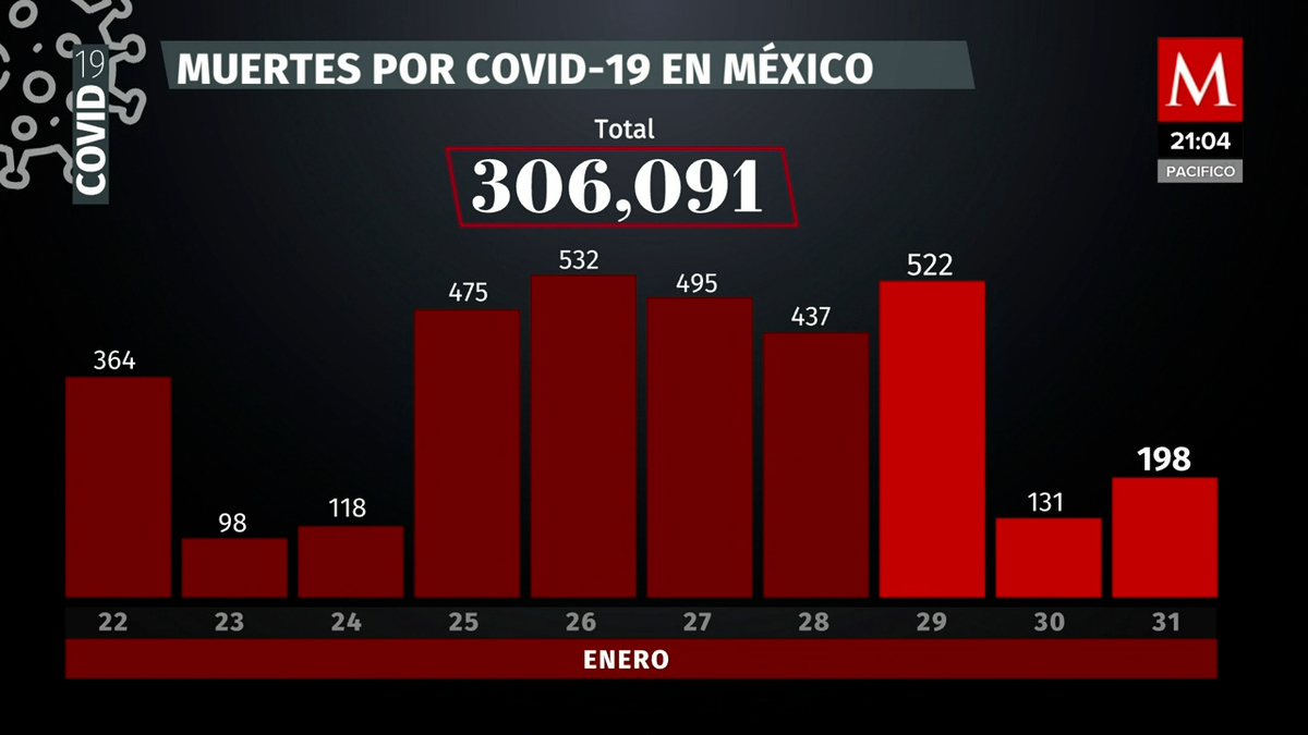 Cifras 31 de enero 2022. México suma 12 mil 521 nuevos casos de covid