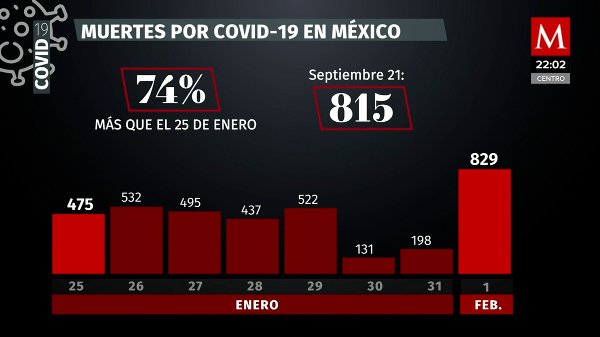 Cifras 1 de febrero 2022. México suma 829 nuevas muertes por covid