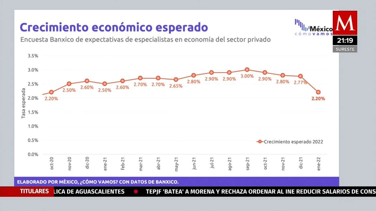 Especialistas prevén menor crecimiento y más inflación en México