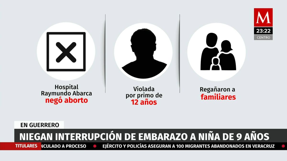 Niegan interrupción de embarazo a niña de 9 años en Guerrero