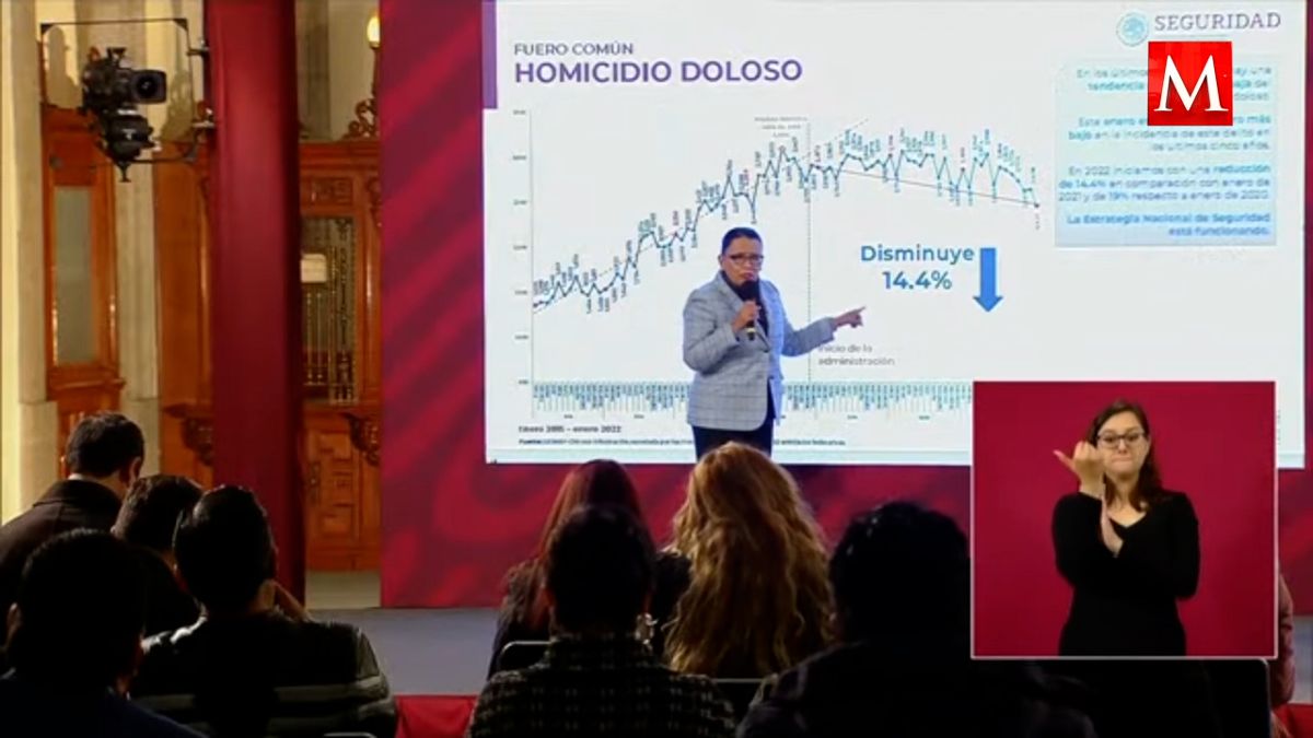 Arranca 2022 con reducción de 14.4% en homicidios dolosos: SSPC