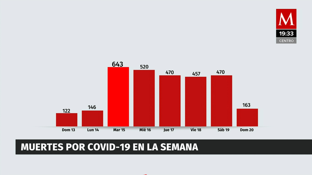 Cifras 20 febrero 2022. México suma 5 mil 714 nuevos casos de covid