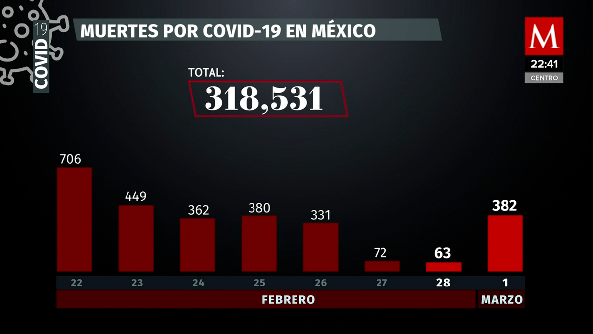 Cifras 1 marzo 2022. México suma 13 mil 115 nuevos casos de covid