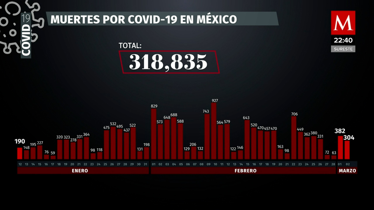 Cifras 2 de marzo 2022. México suma 12 mil 342 nuevos casos de covid