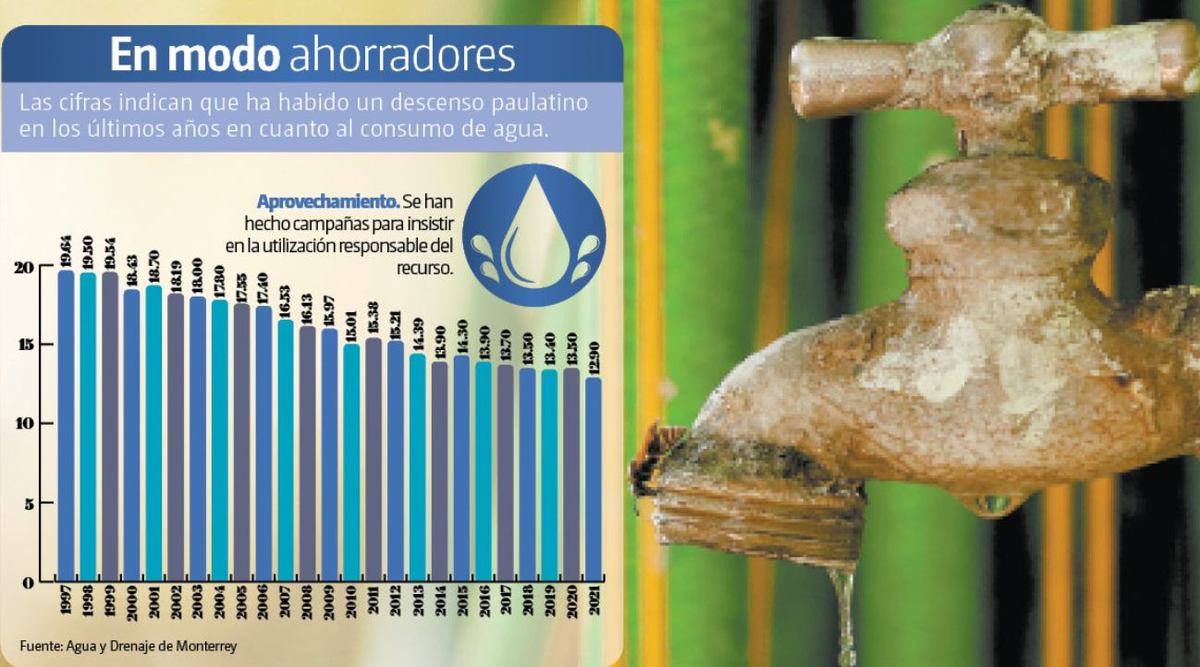 Aparatos ahorradores y cambios de hábitos pudieron influir en el cambio. ROBERTO ALANÍS