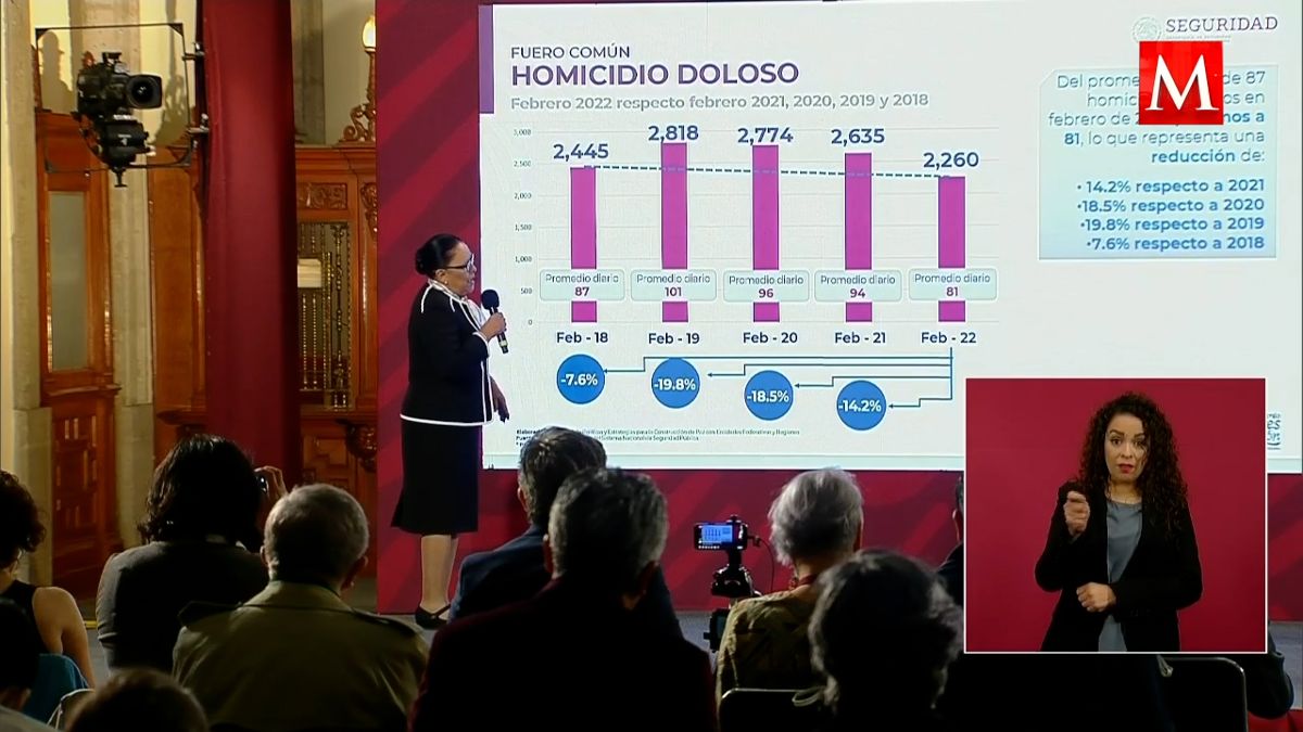 Homicidio doloso, con tendencia sostenida a la baja: SSPC