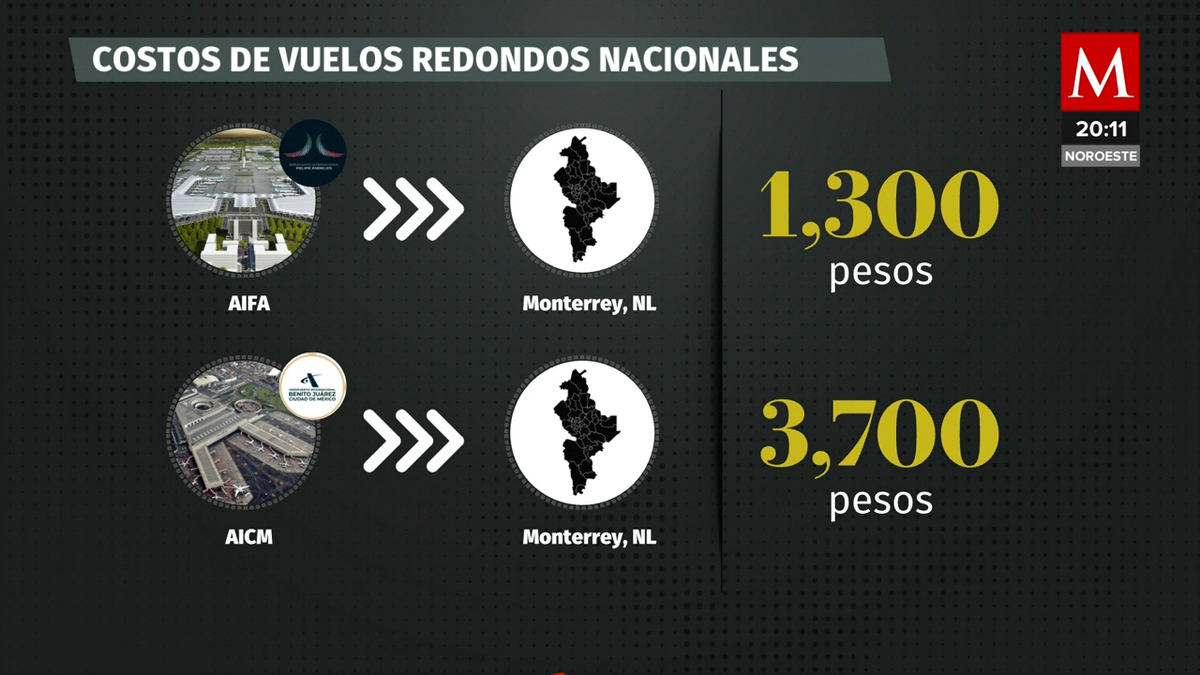¿Cuánto costaron los vuelos que salieron del AIFA?