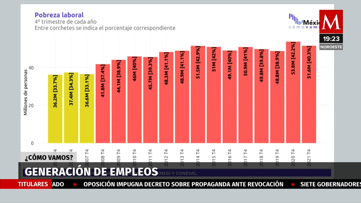 Hay malos datos en torno a la pobreza laboral en México