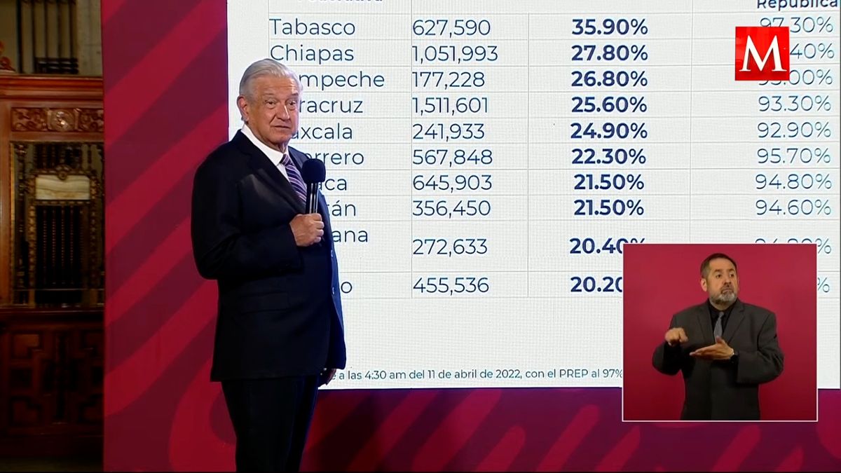 AMLO lamenta muerte de votantes tras accidente en camión rumbo a ...